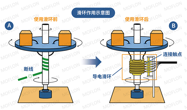 什么是滑環(huán)？工作原理如何？